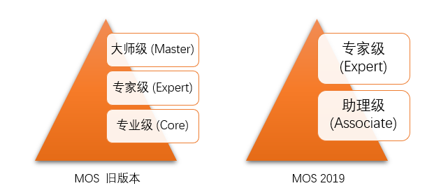 MOS 2019与旧版的等级对比